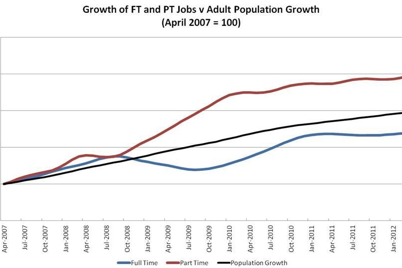 Growth of FT and PT jobs v adult population growth (Greg Jericho)