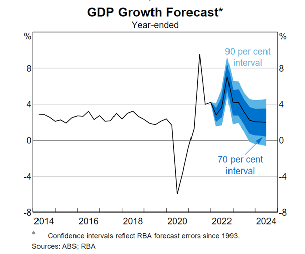 GDP growth forecast graph for Verrender column