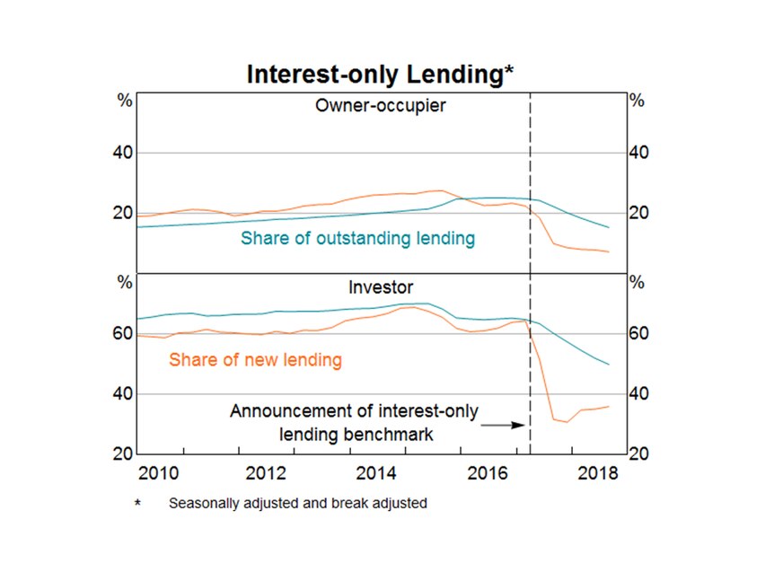 Graph showing fall in level of interest-only borrowing since APRA introduced its restrictions.
