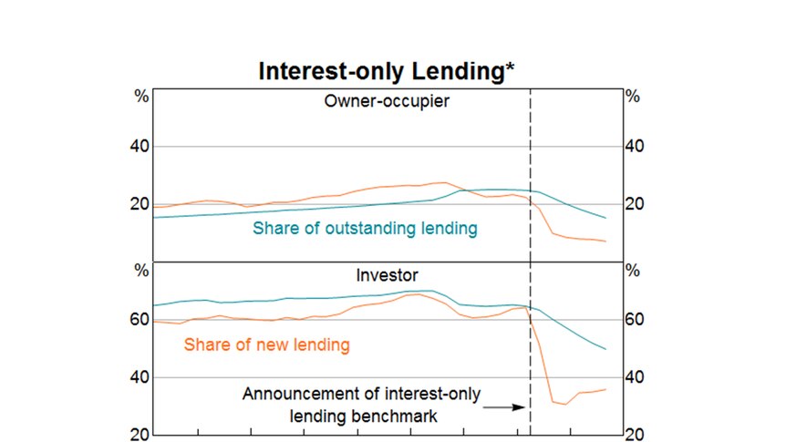 Graph showing fall in level of interest-only borrowing since APRA introduced its restrictions.