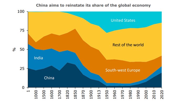 A graphic showing China's share share of global GDP through history