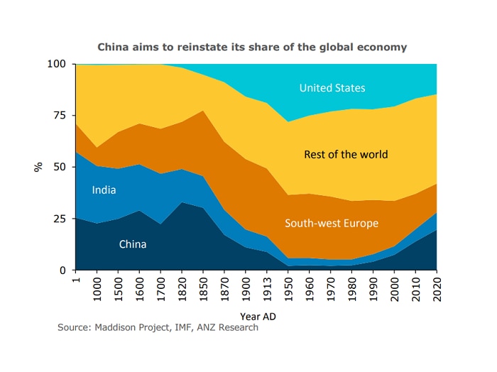 A graphic showing China's share share of global GDP through history