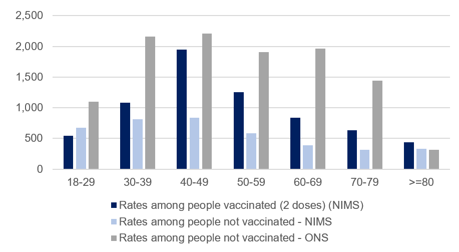 A graph showing a lower rate of infection among the unvaccinated using one source and a higher rate using another