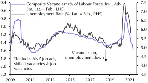 Composite job vacancies and the unemployment rate February 2020 (1)