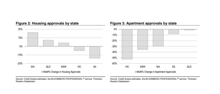 Developers have scaled back plans to build new apartments — particularly in Melbourne and Sydney.