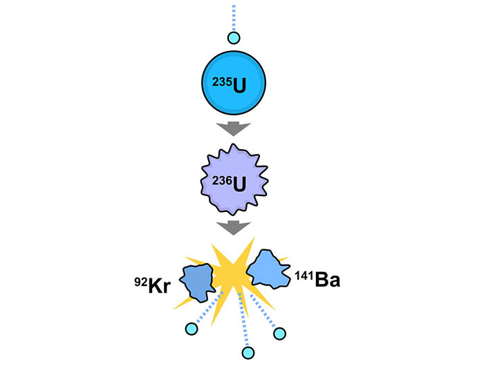 nuclear fission in uranium-235