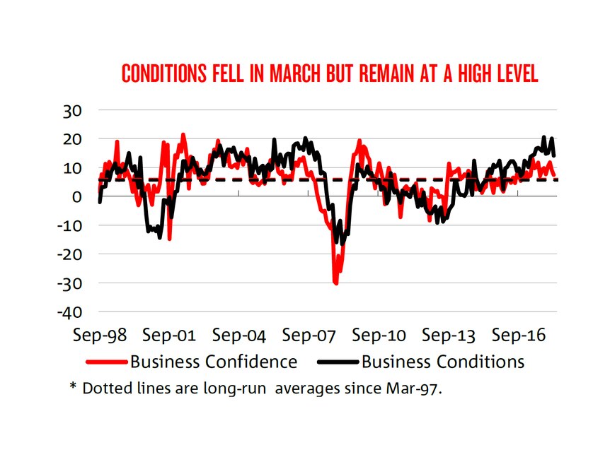 Business conditions fell in March, from its record high in the previous month.