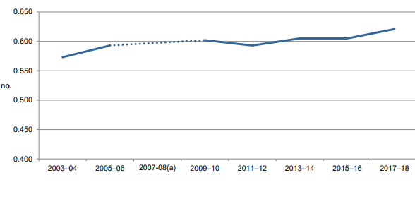 The Gini coefficient that measures inequality has risen when it comes to household wealth.