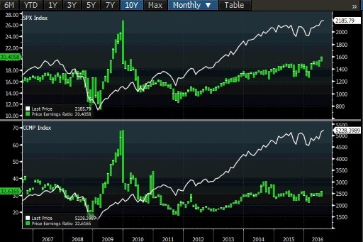 S&P 500 index and Nasdaq price to earnings ratio