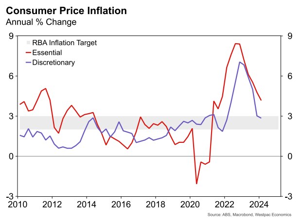 Inflation for discretionary and essential goods Westpac