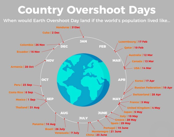 Earth Overshoot Day We used a year's worth of resources in seven