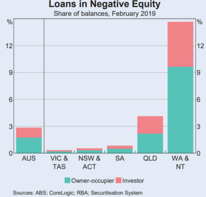A bar graph showing loans in negative equity in different states and territories.