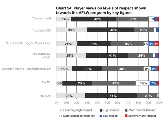 Graph of AFLW players' responses to the levels of respect they perceived from key industry figures
