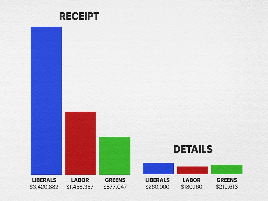 Bar chart showing donations received and amounts detailed by Tasmania's main political parties 2020/2021