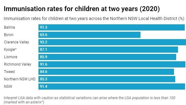 A graph showing that Byron has a lower vaccination rate than other areas in northern NSW