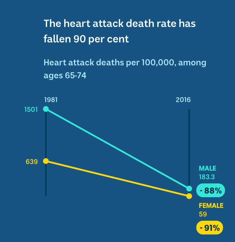 In 1981, 1501 men and 639 women out of 100,000 died from heart attacks. In 2016, those numbers were 183.3 and 59