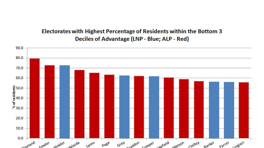Electorates with highest percentage of residents within the bottom three deciles of advantage
