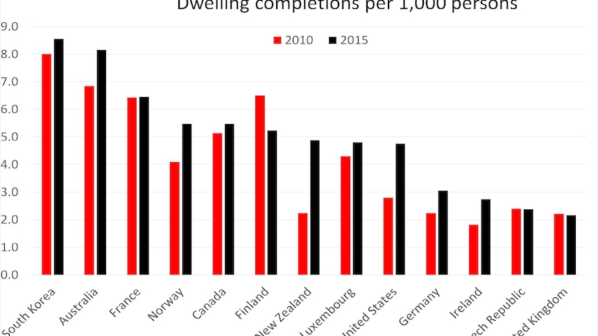 Graph: Dwelling completions