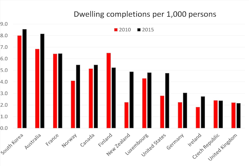 Graph: Dwelling completions