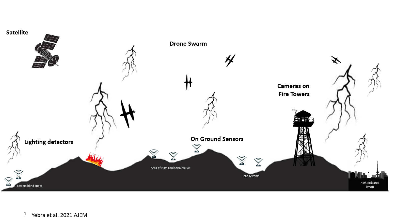 A drawing features satellites and other methods of fire observation