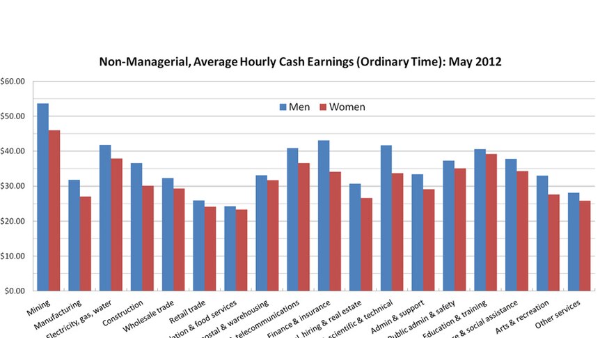 Non-managerial, average hourly cash earnings: May 2012