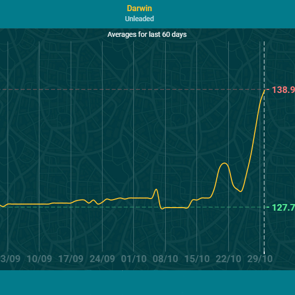 Petrol price jump in Darwin referred to consumer watchdog ABC News