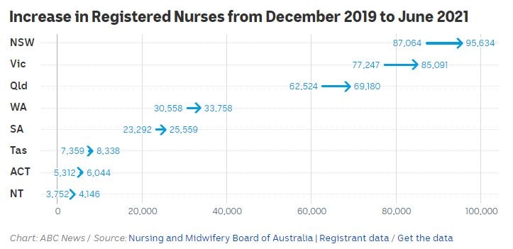 Arrow chart shows NSW, Vic and Queensland have the largest vicible change but Tas and ACT have the largest percentage increase