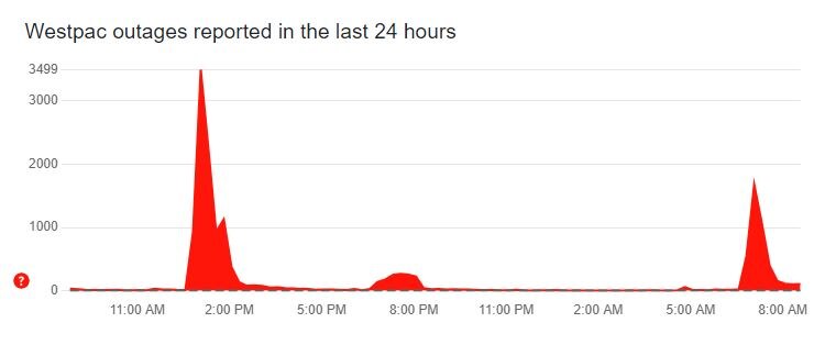 A graph showing large red spikes over certain times of day to indicate outages.