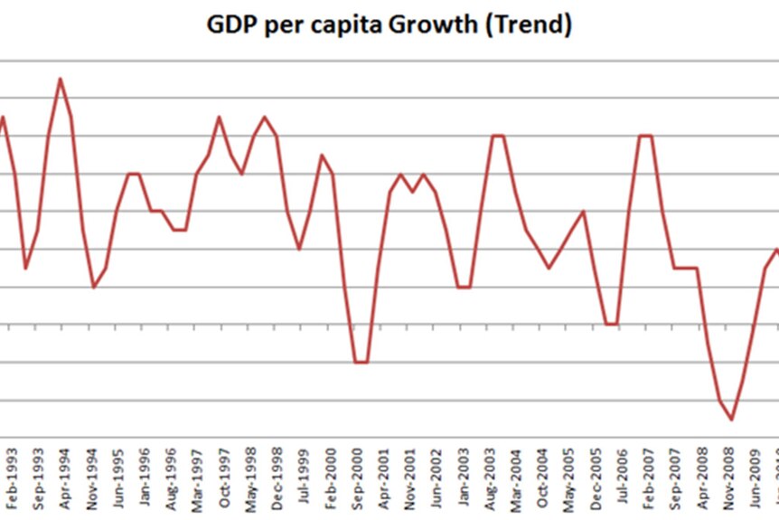 GDP per capita growth