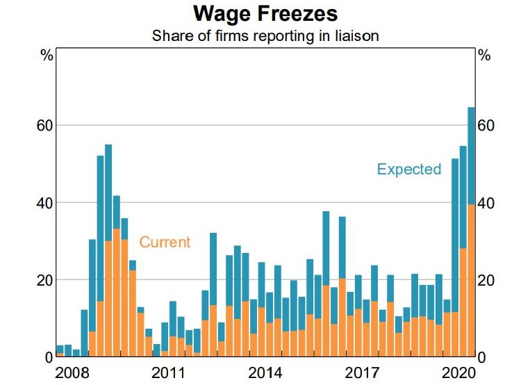 A record proportion of firms are reporting current or expected wage freezes.