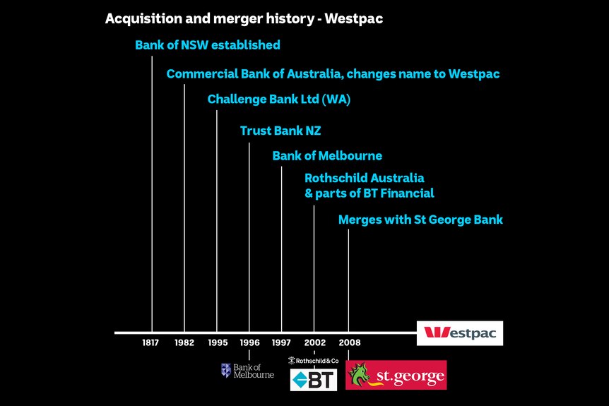Westpac is Australia's oldest bank and currently its second biggest on most measures.
