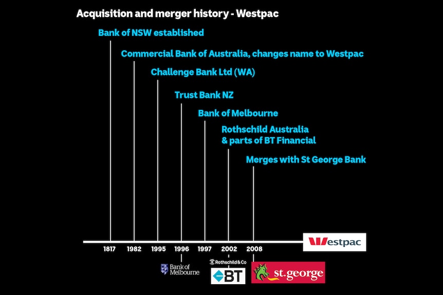 Westpac is Australia's oldest bank and currently its second biggest on most measures.
