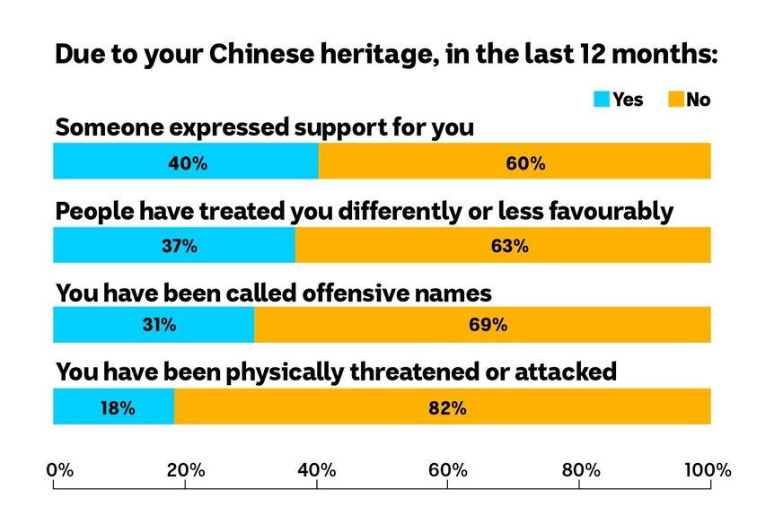 A poll answering whether people have been treated differently due to their Chinese heritage in the past 12 months.