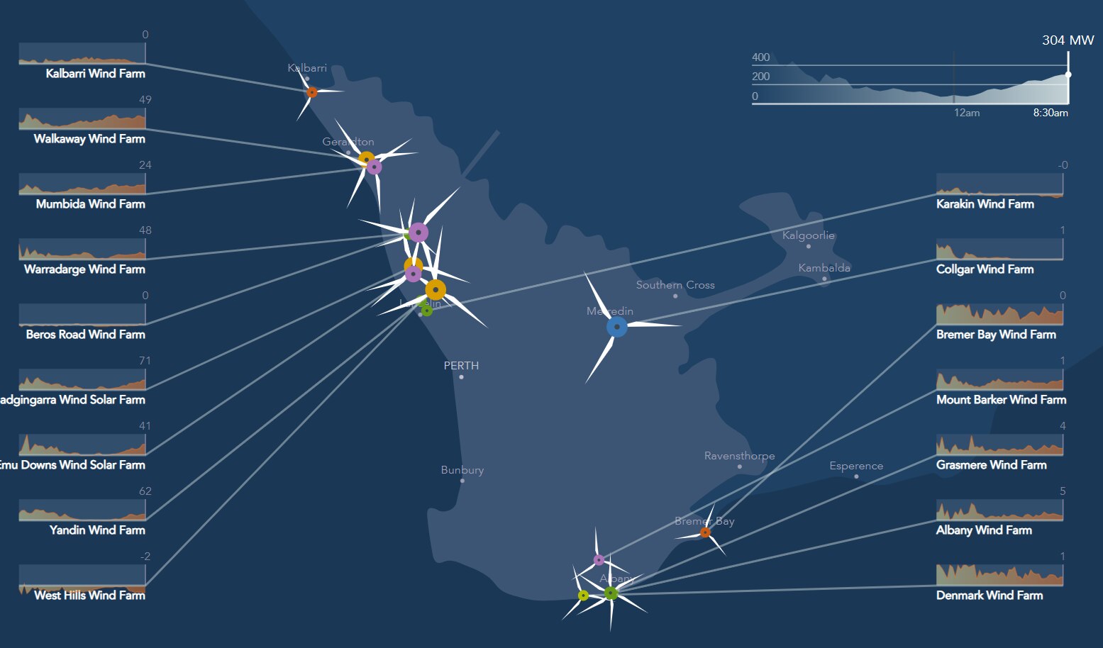 a graph of windfarms 