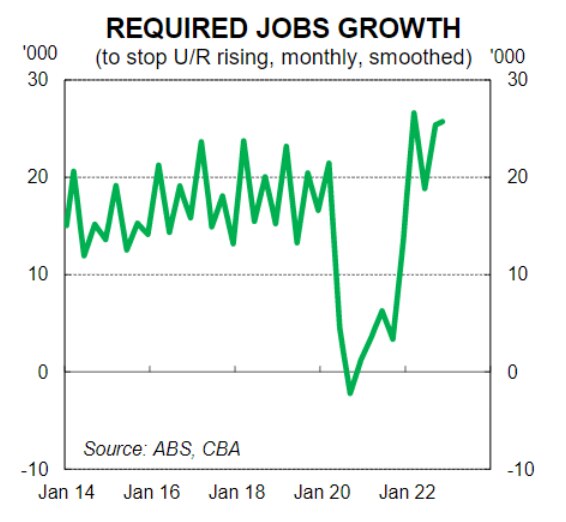 The monthly jobs growth needed just to keep unemployment steady has risen.