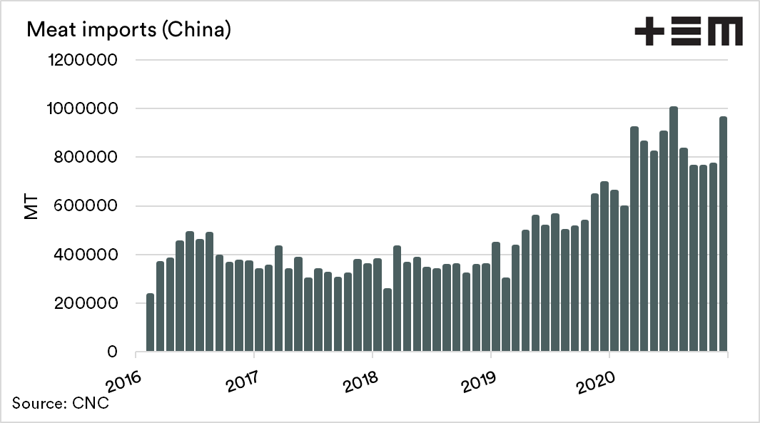 A graph showing meat imports in China over the past four years.
