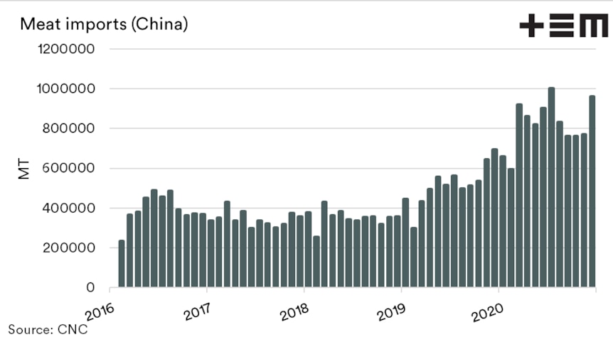 A graph showing meat imports in China over the past four years.