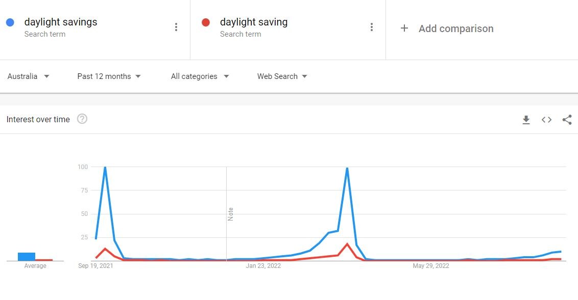 When Does Daylight Savings End In Victoria