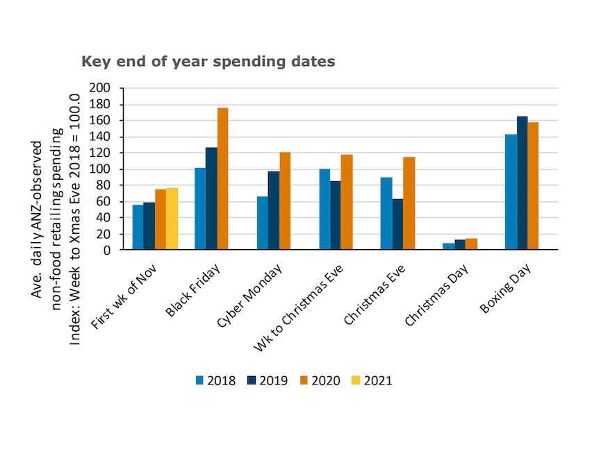 ANZ key spending dates chart