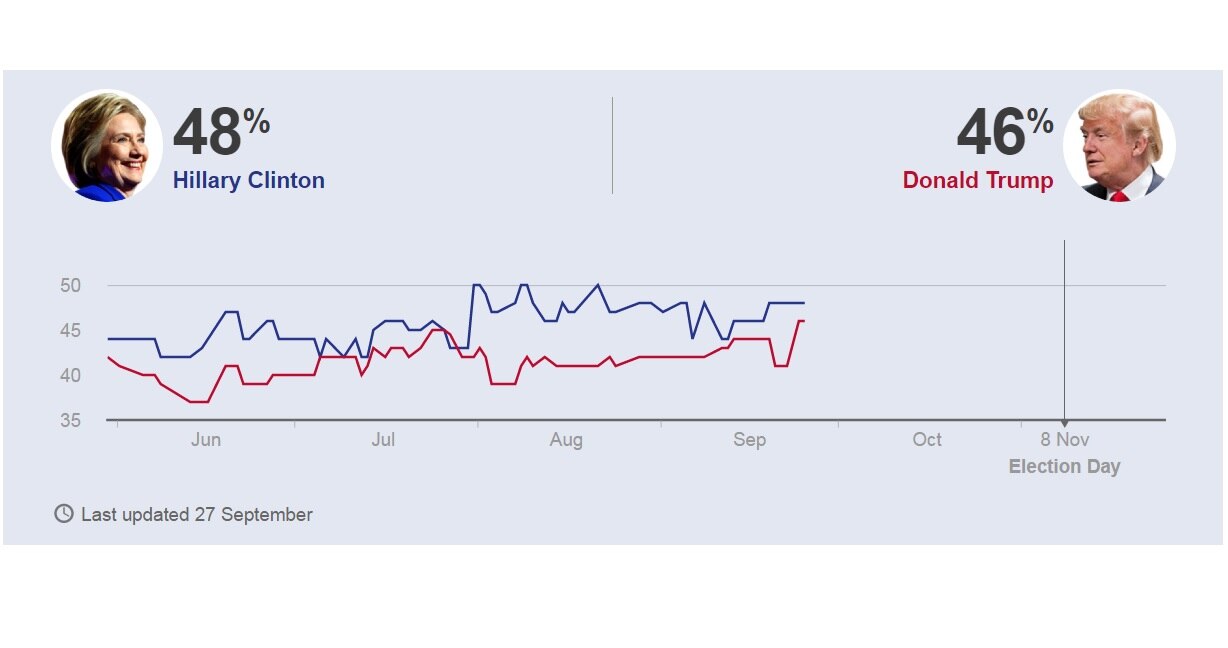 US Election: We don't know who won the debate, and neither do you ...