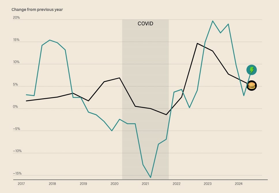 A chart showing that the Big Mac and electricity prices followed a similar pattern since 2017