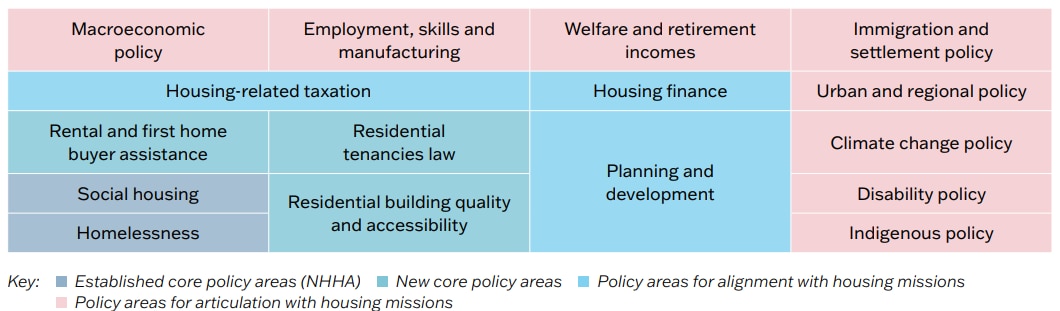 National Housing Strategy