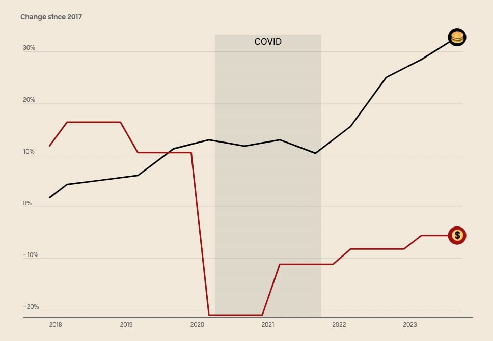 A chart showing that McDonald's profits dropped sharply in 2020, then rose steadily since then