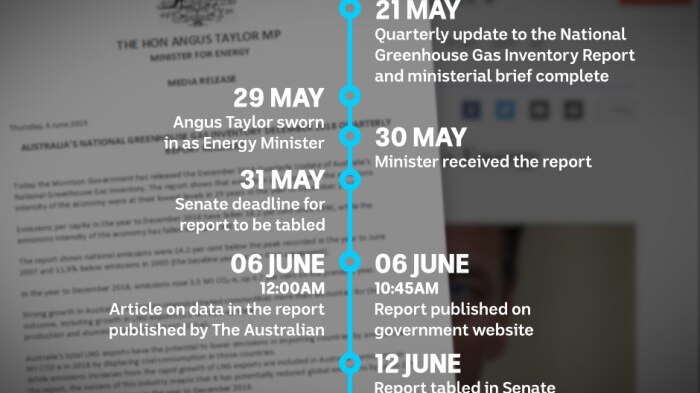 A timeline of events shows 31 May as the deadline for the report to be tabled, and 6 June as the date it was published