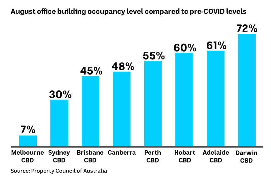 Chart showing the August office building occupancy level compared to pre-COVID levels, Melbourne CBD is the worst performer.