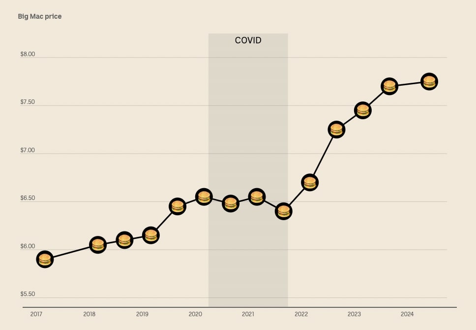 A chart showing the Big Mac getting more expensive over time.