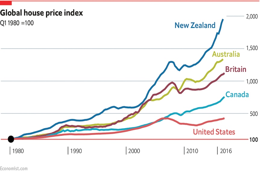 The Economist graph of property prices