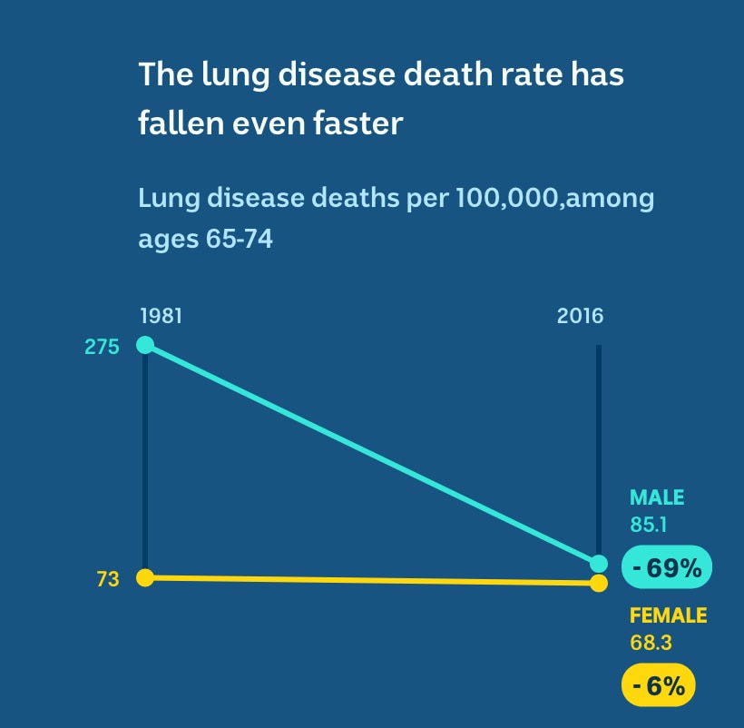 In 1081, lung disease deaths were 275 for men and 73 for women per 100,000. In 2016 these dropped to 85.1 and 68.3