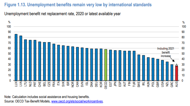 OECD unemployment benefit