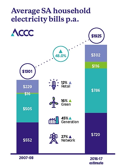 ACCC electricity graph